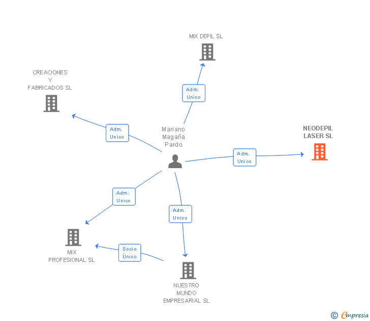 Vinculaciones societarias de NEODEPIL LASER SL
