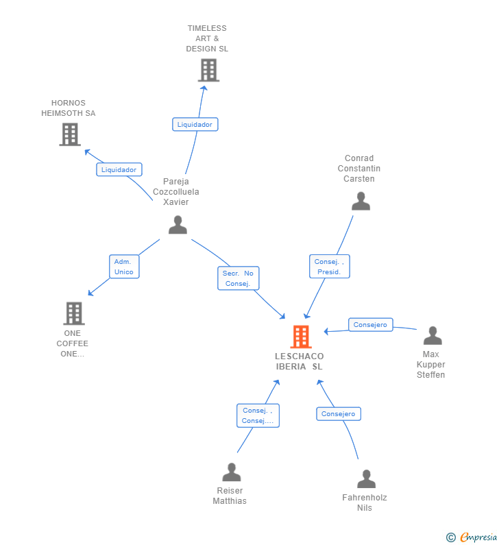 Vinculaciones societarias de LESCHACO IBERIA SL