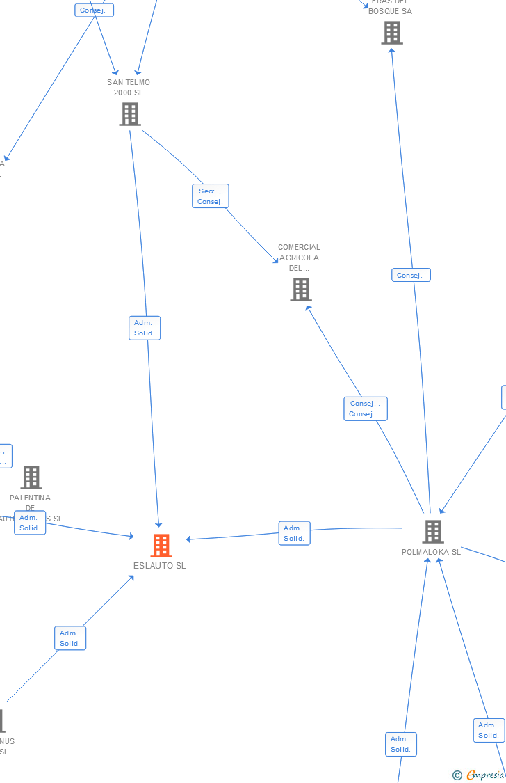 Vinculaciones societarias de ESLAUTO SL