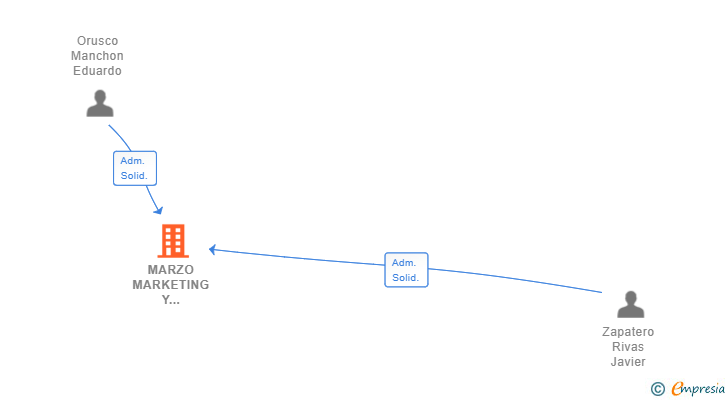 Vinculaciones societarias de MARZO MARKETING Y PUBLICIDAD SL
