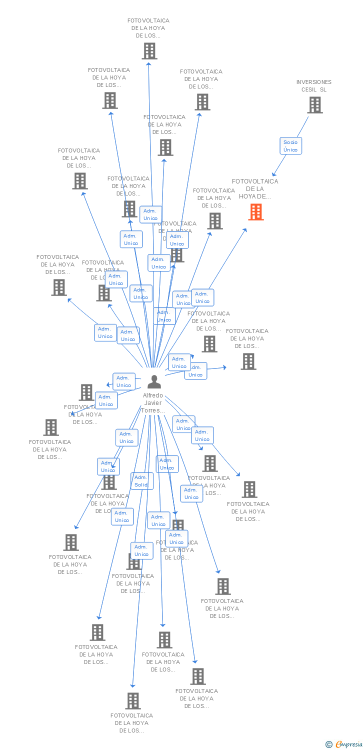 Vinculaciones societarias de FOTOVOLTAICA DE LA HOYA DE LOS VICENTES 102 SL