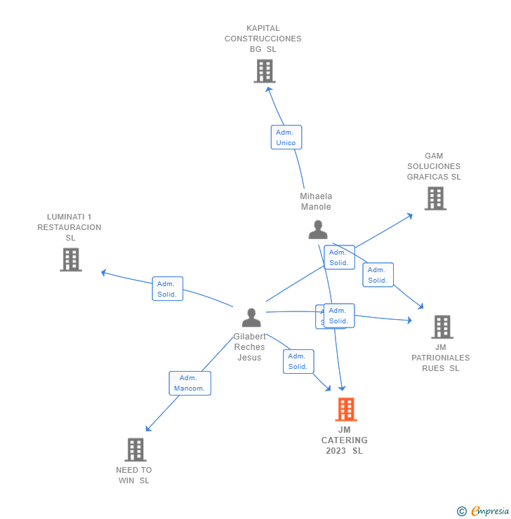 Vinculaciones societarias de JM CATERING 2023 SL