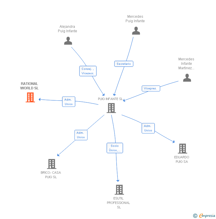 Vinculaciones societarias de RATIONAL WORLD SL