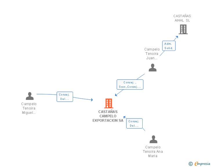 Vinculaciones societarias de CASTAÑAS CAMPELO EXPORTACION SA