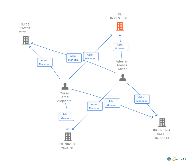 Vinculaciones societarias de ISL INVEST SL