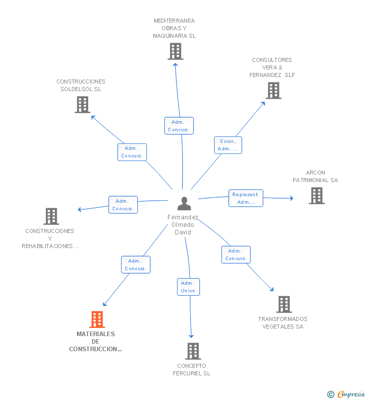 Vinculaciones societarias de MATERIALES DE CONSTRUCCION EL LADRILLO SL