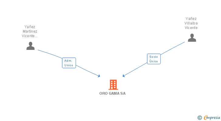 Vinculaciones societarias de ORO GAMA SA