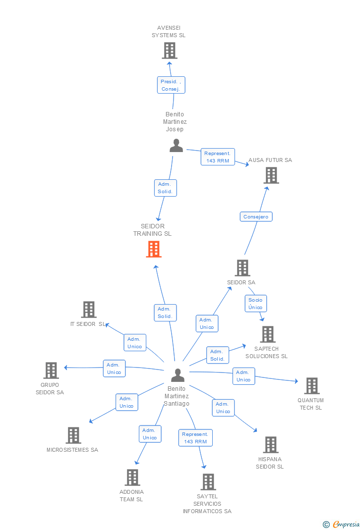 Vinculaciones societarias de SEIDOR TRAINING SL