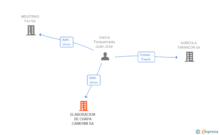 Vinculaciones societarias de ELABORACION DE CHAPA CAMERMI SA
