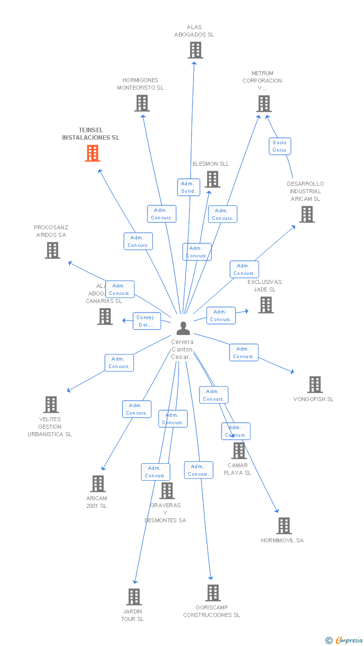 Vinculaciones societarias de TEINSEL INSTALACIONES SL