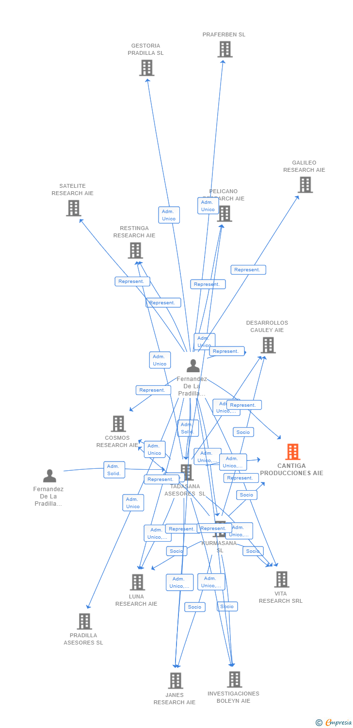 Vinculaciones societarias de CANTIGA PRODUCCIONES AIE