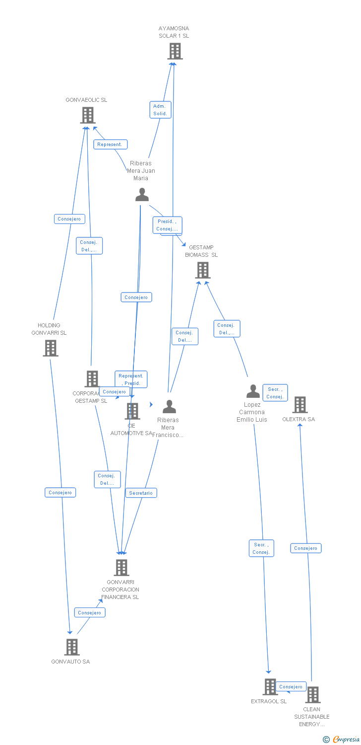 Vinculaciones societarias de GESTION DE BIOMASAS SL