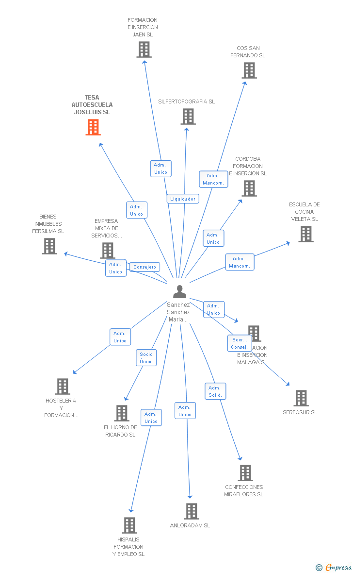 Vinculaciones societarias de TESA AUTOESCUELA JOSELUIS SL