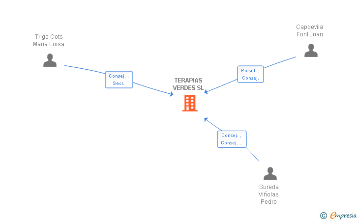 Vinculaciones societarias de SUREDA57 LIBROS SL