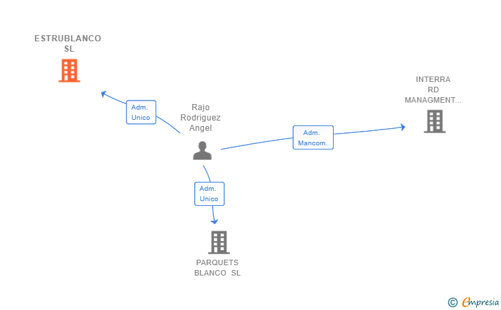 Vinculaciones societarias de ESTRUBLANCO SL