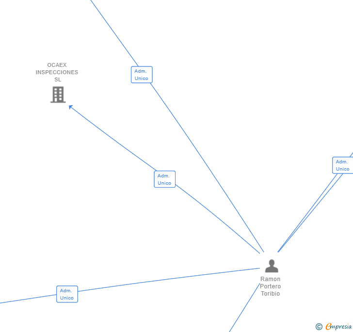 Vinculaciones societarias de EDIFICIO ADELAIDA SL