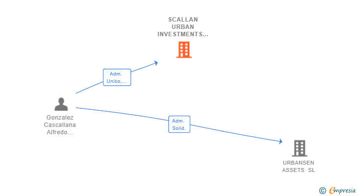 Vinculaciones societarias de SCALLAN URBAN INVESTMENTS SL