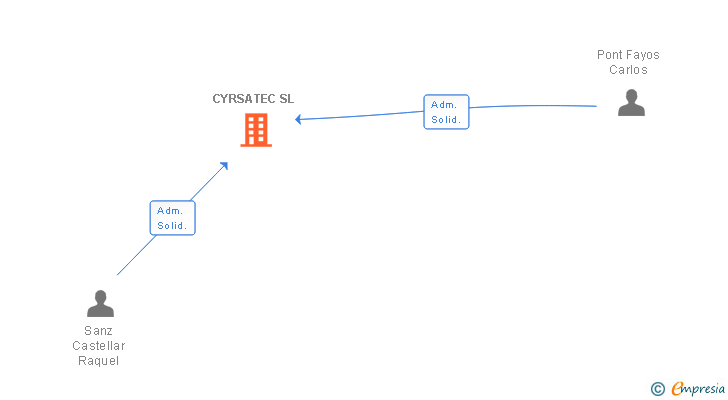 Vinculaciones societarias de CYRSATEC SL