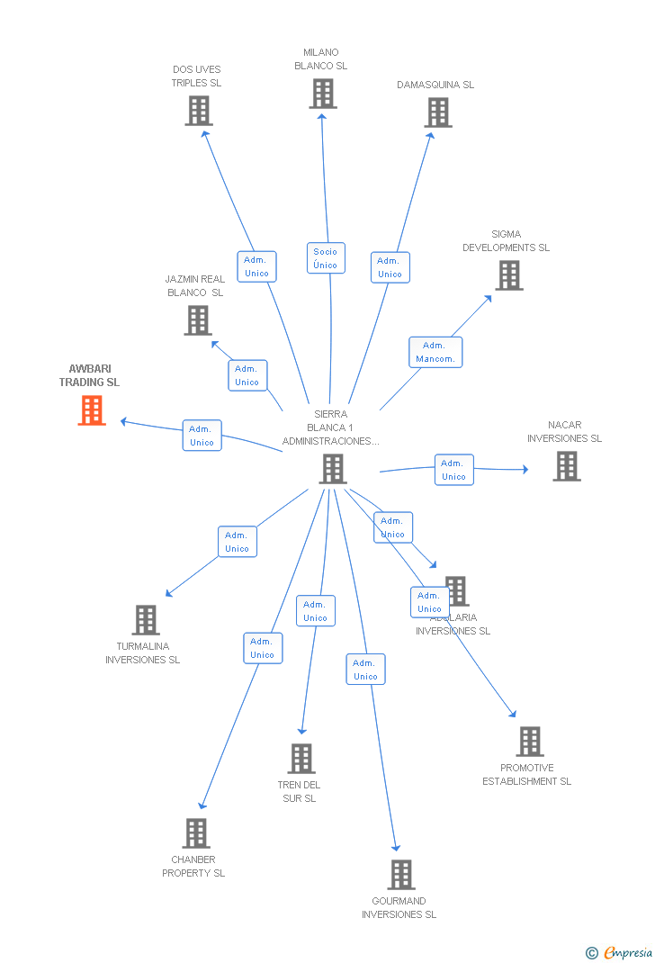 Vinculaciones societarias de AWBARI TRADING SL