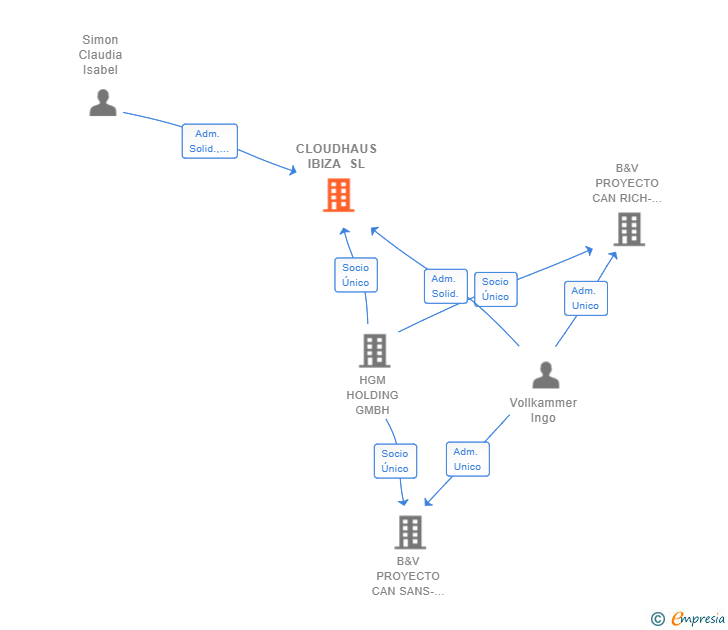 Vinculaciones societarias de CLOUDHAUS IBIZA SL (EXTINGUIDA)