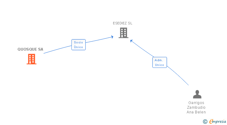 Vinculaciones societarias de QUOSQUE SA