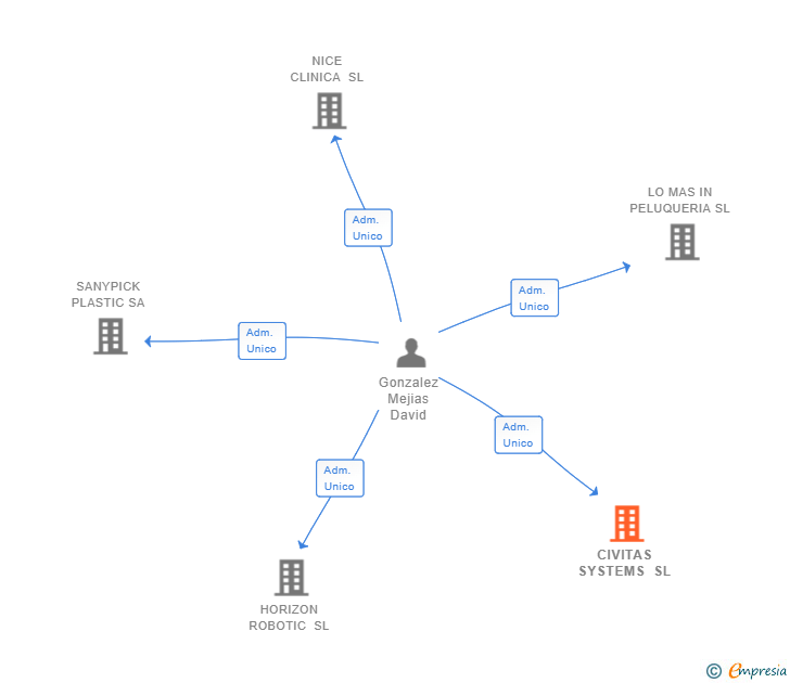 Vinculaciones societarias de CIVITAS SYSTEMS SL