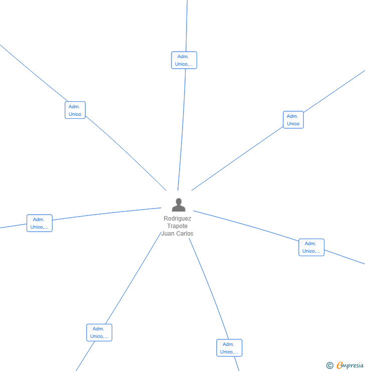 Vinculaciones societarias de TAMICRISCAR SL
