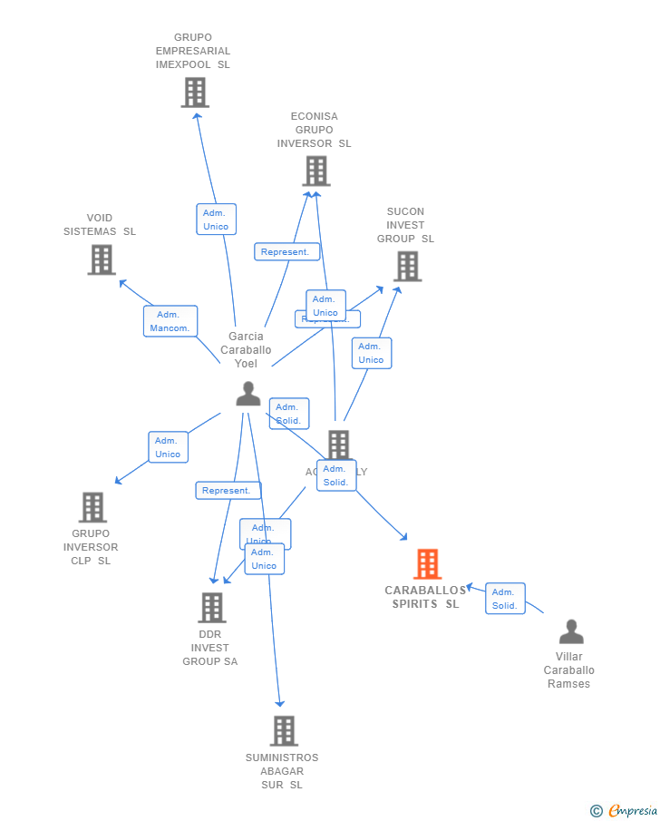 Vinculaciones societarias de CARABALLOS SPIRITS SL