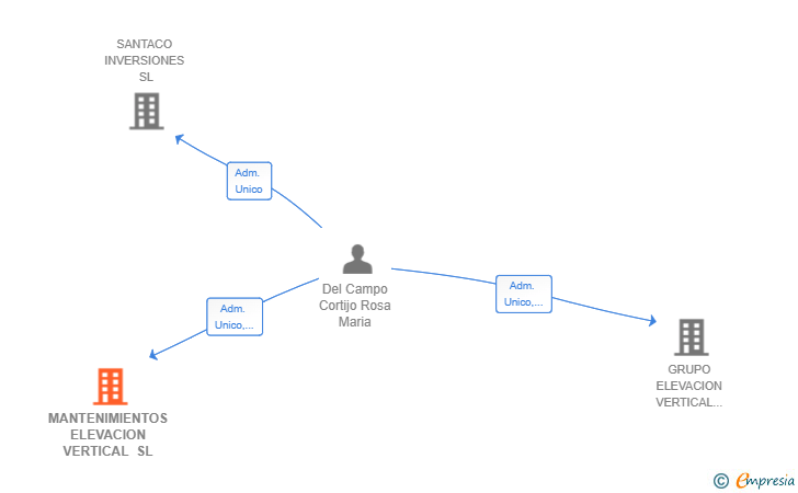 Vinculaciones societarias de MANTENIMIENTOS ELEVACION VERTICAL SL