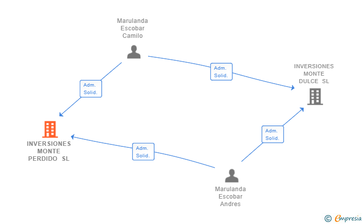 Vinculaciones societarias de INVERSIONES MONTE PERDIDO SL
