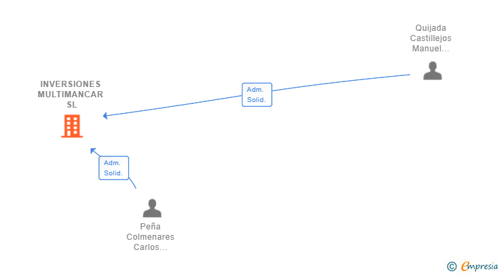 Vinculaciones societarias de INVERSIONES MULTIMANCAR SL