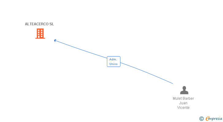 Vinculaciones societarias de ALTEACERCO SL