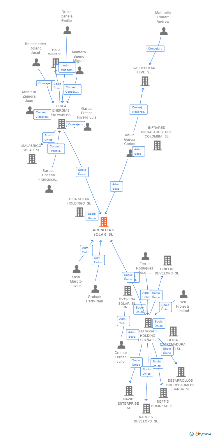 Vinculaciones societarias de ARENOSAS SOLAR SL