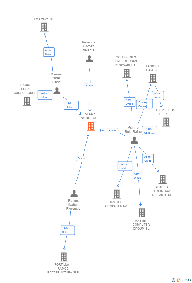 Vinculaciones societarias de STARK AUDIT SLP