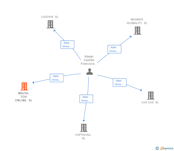 Vinculaciones societarias de MAZAL TOV ONLINE SL