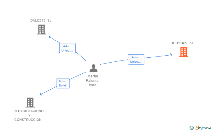 Vinculaciones societarias de ILUSIAK SL