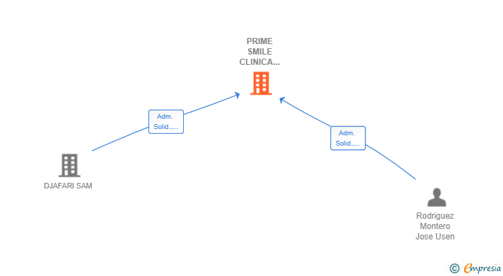 Vinculaciones societarias de PRIME SMILE CLINICA DENTAL ALEMAN SLP