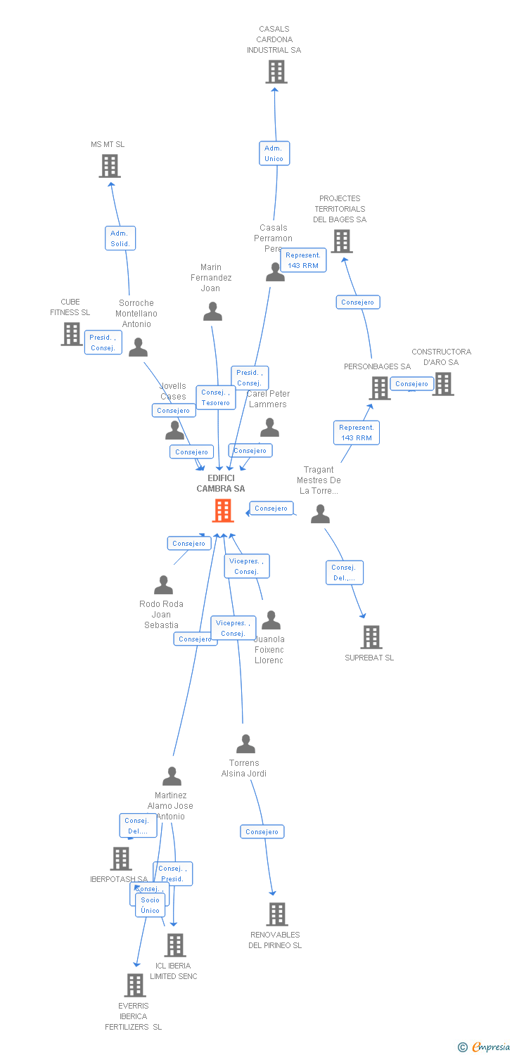 Vinculaciones societarias de EDIFICI CAMBRA SA