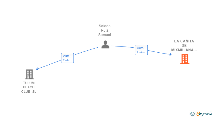 Vinculaciones societarias de LA CAÑITA DE MIXMILIANA SL