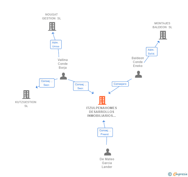 Vinculaciones societarias de ITZULPENAHOMES DESARROLLOS INMOBILIARIOS SL