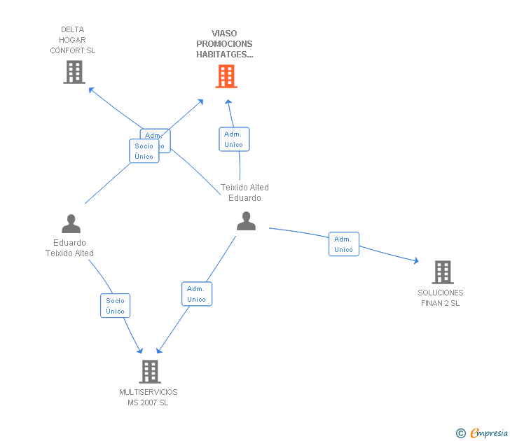 Vinculaciones societarias de VIASO PROMOCIONS HABITATGES I EDIFICACIONS SL