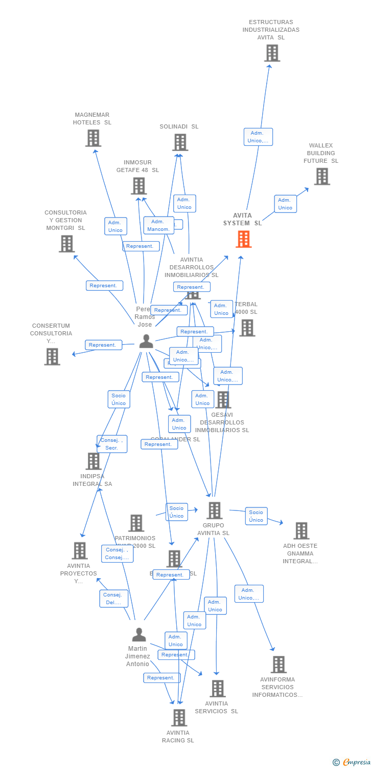 Vinculaciones societarias de AVITA SYSTEM SL
