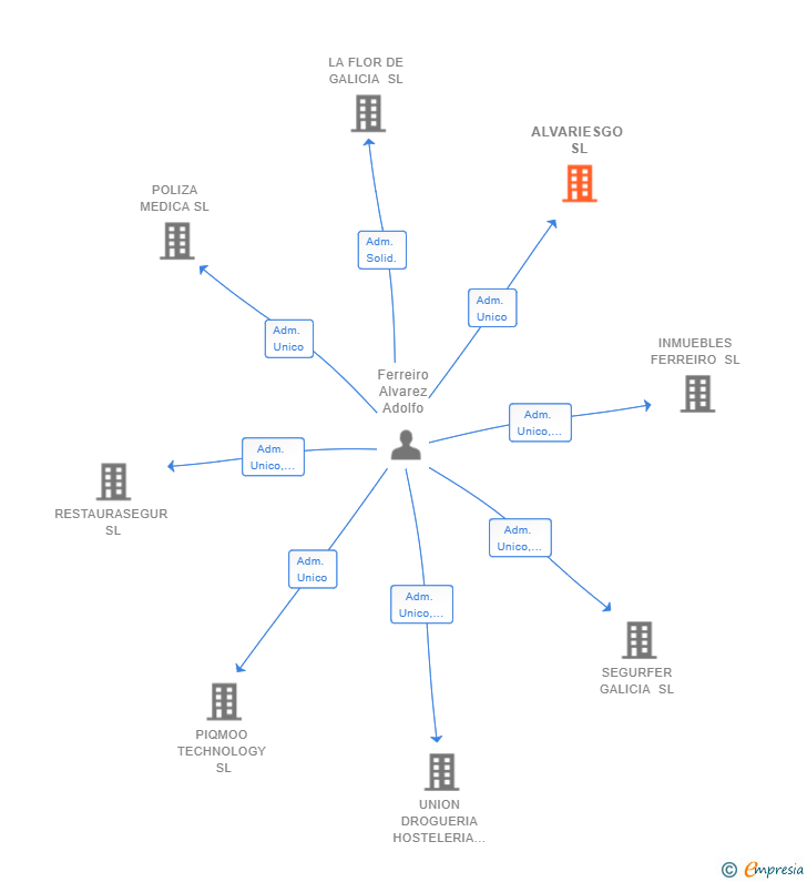Vinculaciones societarias de ALVARIESGO SL