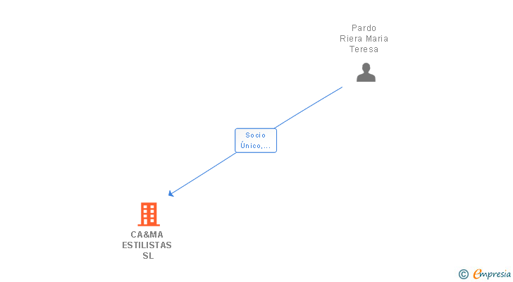 Vinculaciones societarias de CA&MA ESTILISTAS SL