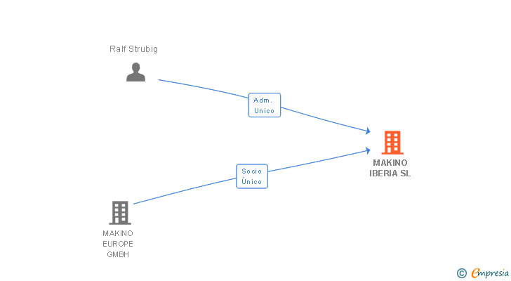 Vinculaciones societarias de MAKINO IBERIA SL