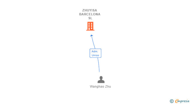 Vinculaciones societarias de ZHUYISA BARCELONA SL
