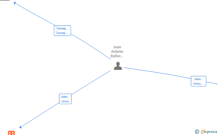 Vinculaciones societarias de JBM HOMES SL
