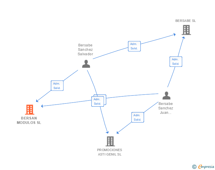 Vinculaciones societarias de BERSAN MODULOS SL