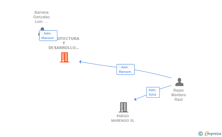 Vinculaciones societarias de ARQUITECTURA Y DESARROLLO AVALENTA SL