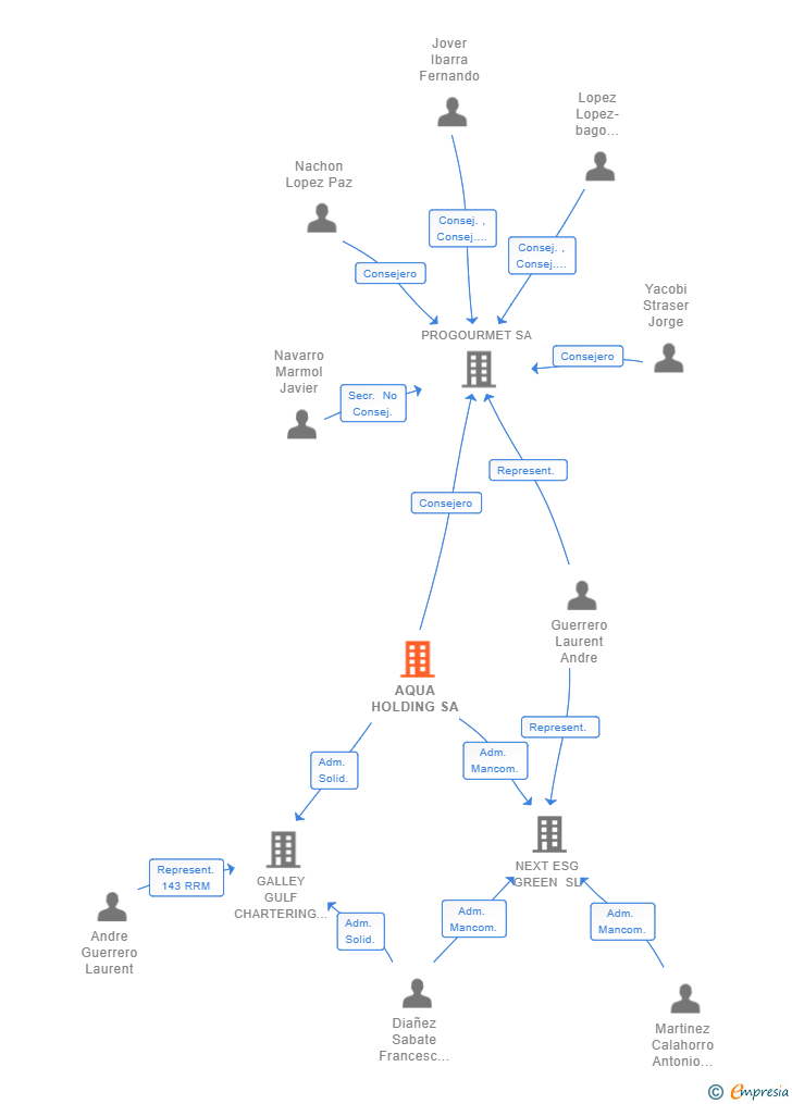 Vinculaciones societarias de AQUA HOLDING SA